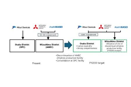 Asahi Kasei, Mitsui Chemicals, and Mitsubishi Chemical promote decarbonisation of ethylene production